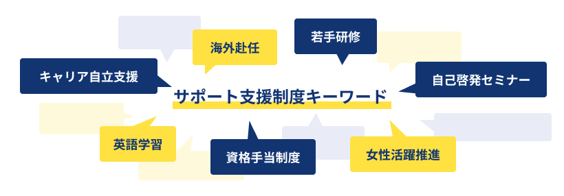 サポート支援制度キーワード