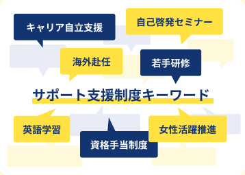 サポート支援制度キーワード